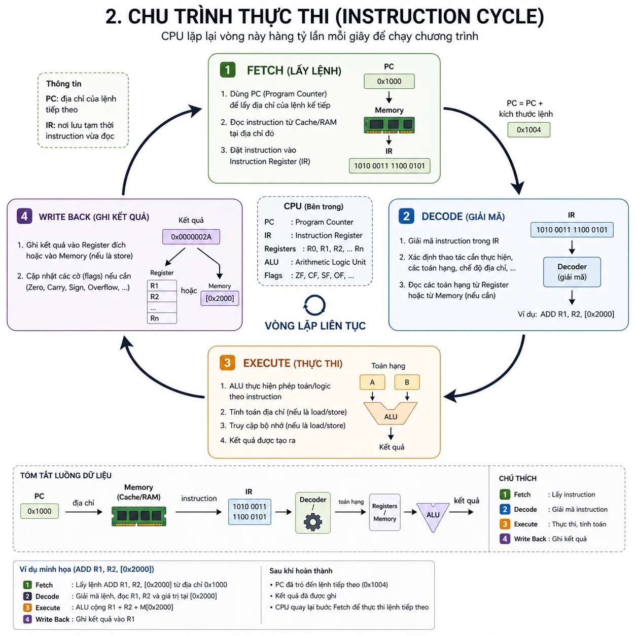 Chu trình Fetch - Execute - Write Back