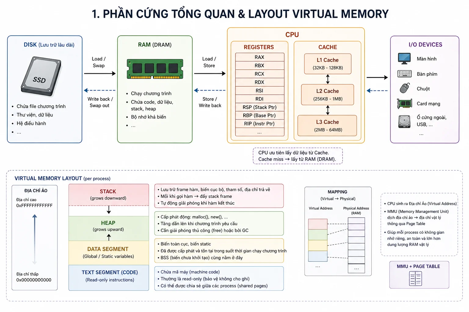 Sơ đồ Virtual Memory Layout và MMU Mapping